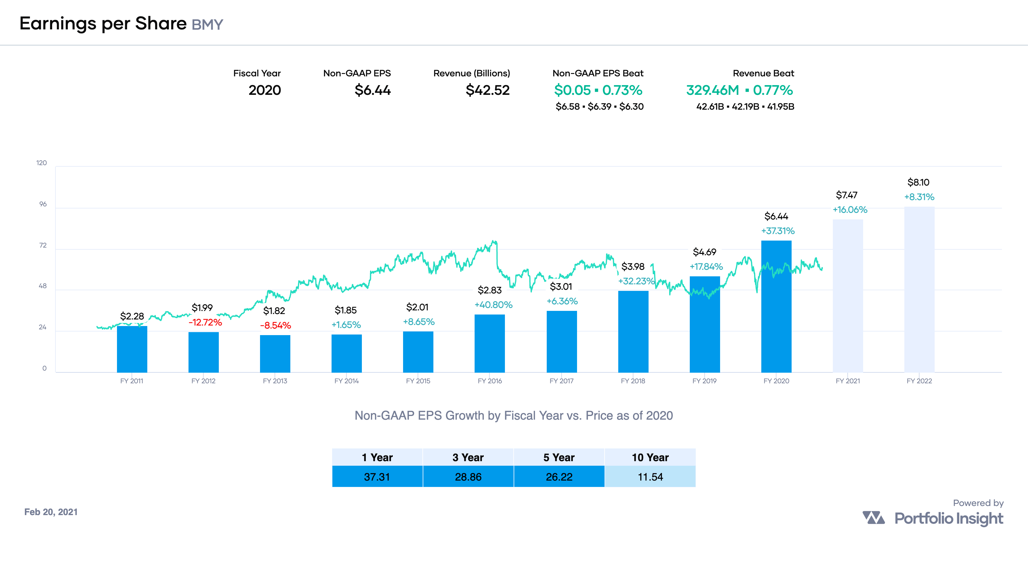 Bristol-Myers Squibb: Income, Dividend Growth, And Capital Appreciation ...