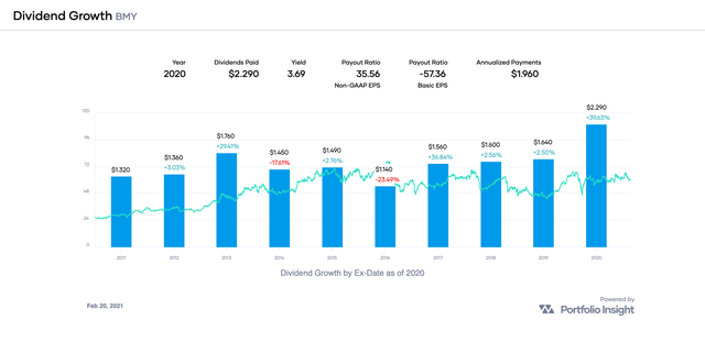 Bristol-Myers Squibb: Income, Dividend Growth, And Capital Appreciation ...