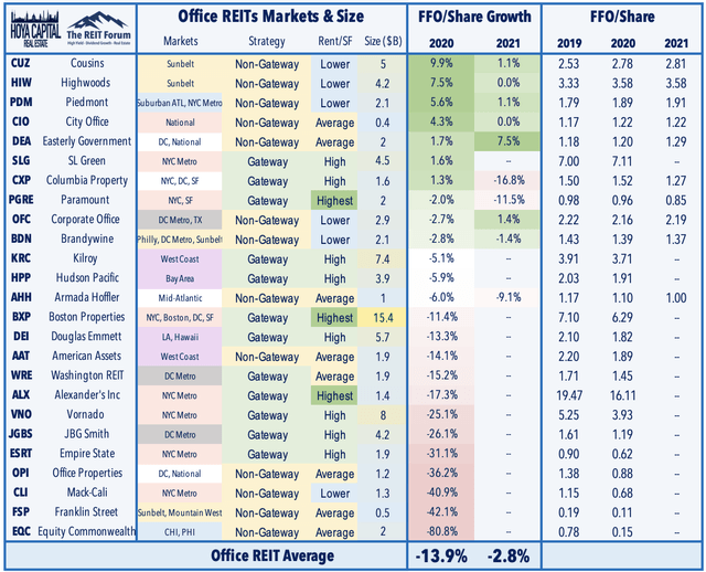 office REITs march 2021