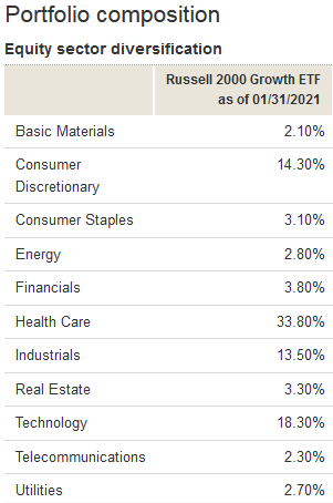 How Vanguard Russell 2000 Growth ETF Fits Into Retirement Portfolio ...