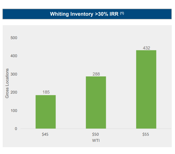 Whiting Petroleum 250 Million Potential Positive Cash Flow Per Year