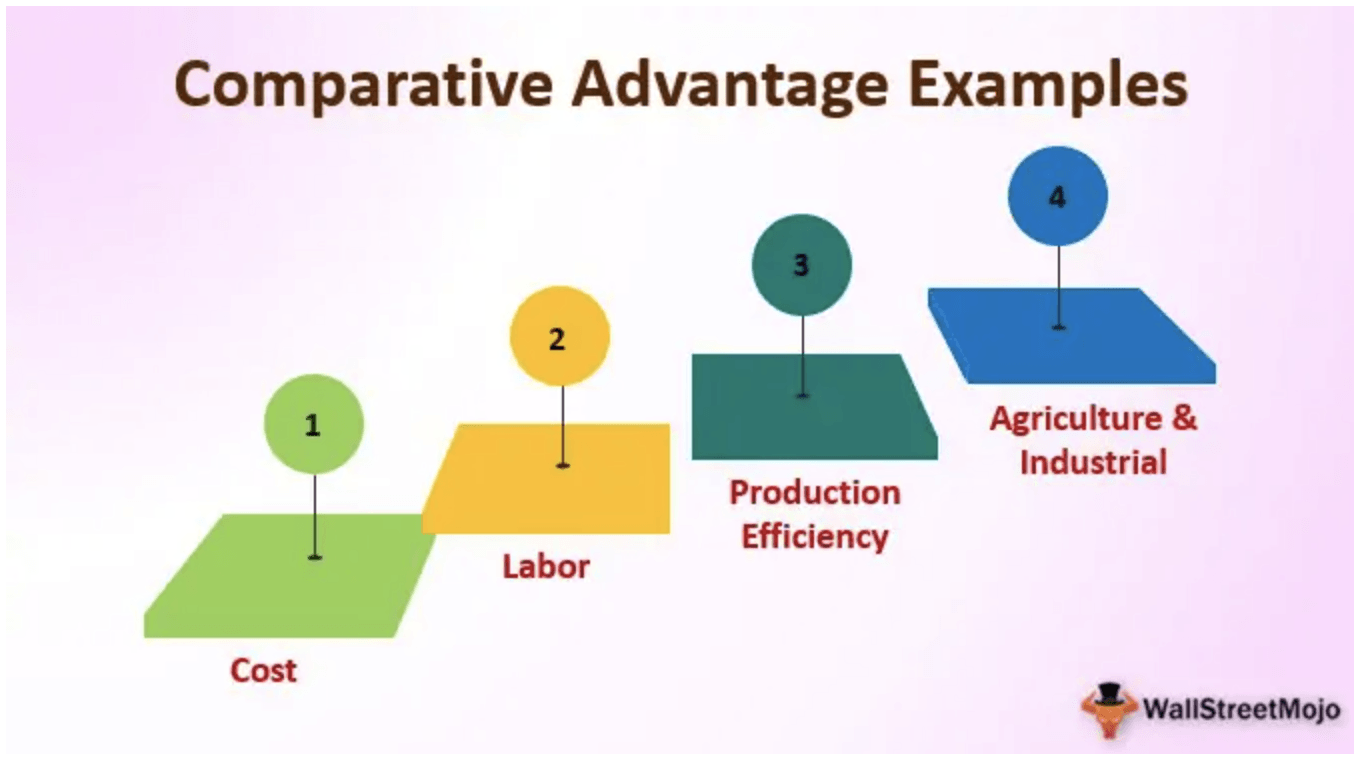 Advantages examples. Comparative advantage examples. Comparative cost advantage examples. Comparative cost. Comparative advantage Formula.