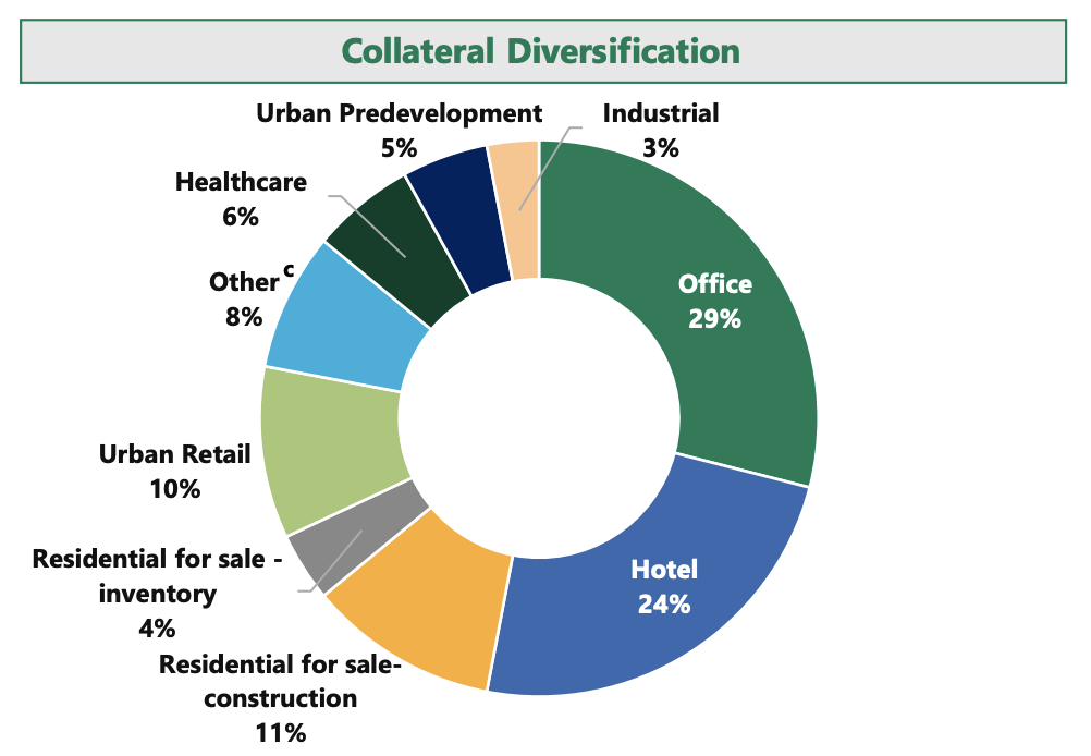 Apollo Commercial Real Estate Finance An Interesting Play (ARI