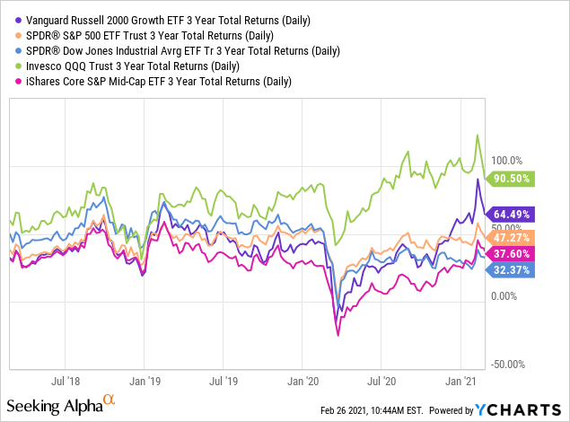 How Vanguard Russell 2000 Growth ETF Fits Into Retirement Portfolio ...