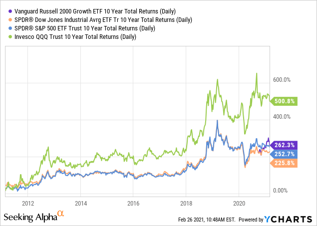 Russell growth deals etf