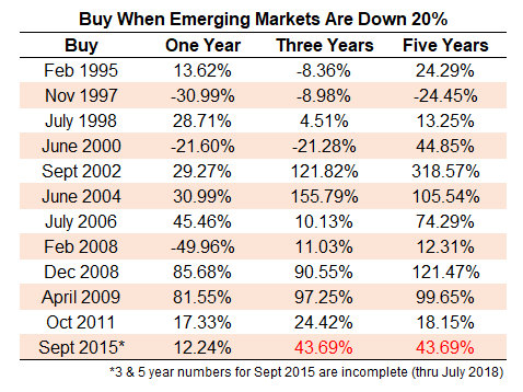 https://awealthofcommonsense.com/2018/08/buying-emerging-markets-after-a-disaster/