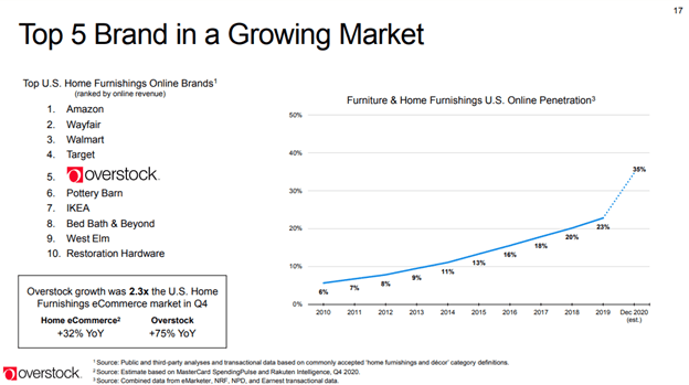 Overstock An Online Retailer With Massive Growth And Hidden Assets   48044684 16144819567647567 