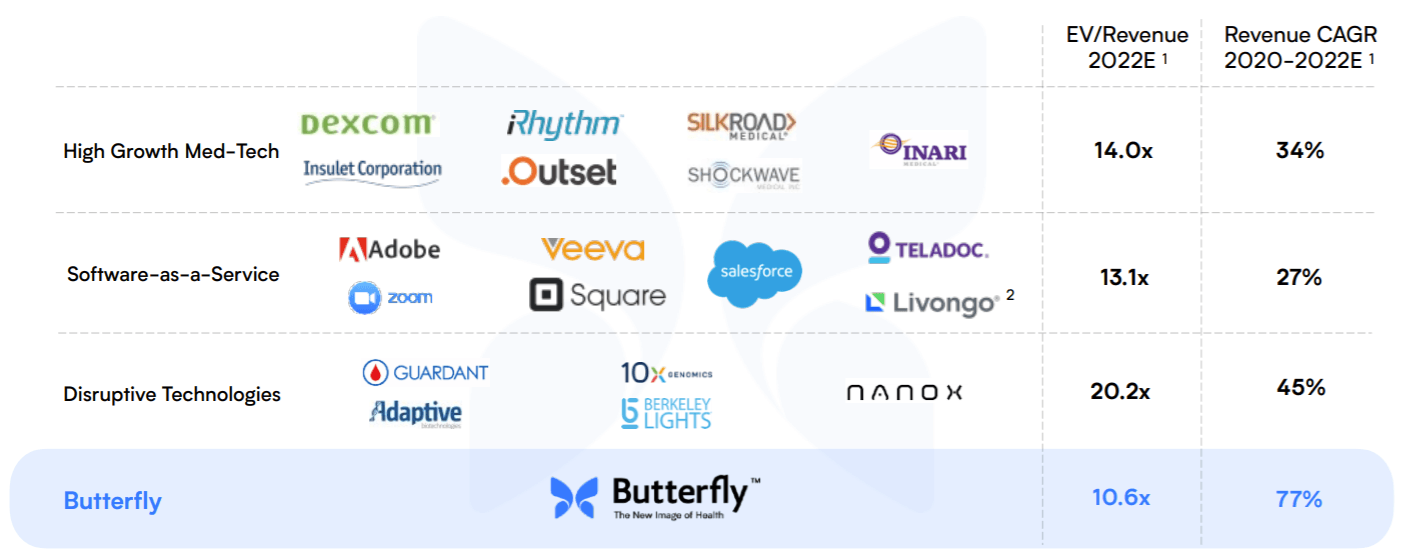 Butterfly Network Positioned To Disrupt After Merger Nyse Bfly Seeking Alpha