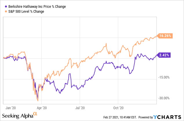 2020 Berkshire Hathaway Letter To Shareholders: 3 Key Takeaways (nyse 