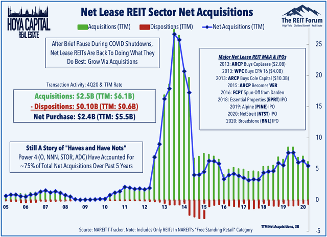 net lease REIT buying properties