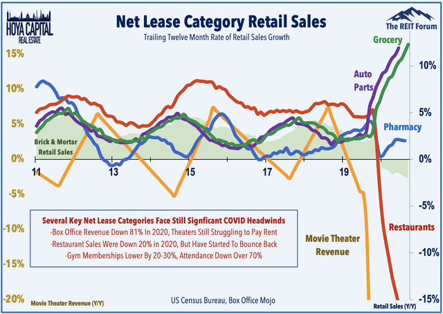 retail sales net lease
