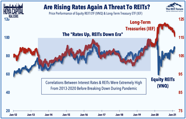 rates down reits up
