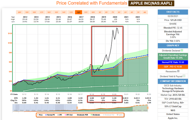 AAPL P/E EXPANDING