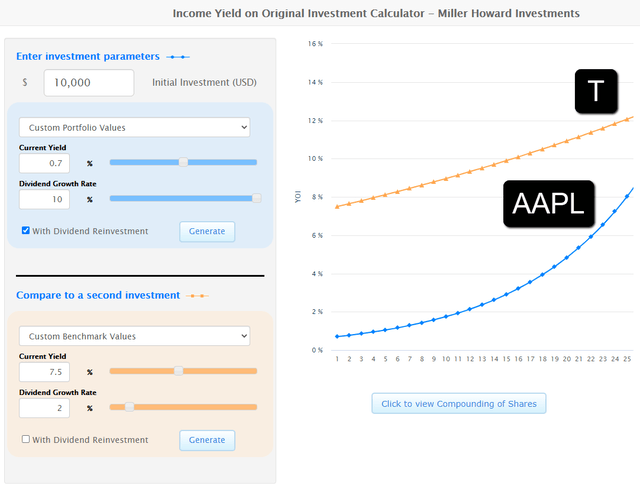 Apple Vs. AT&T Stock: Which Is Better for Dividend ...