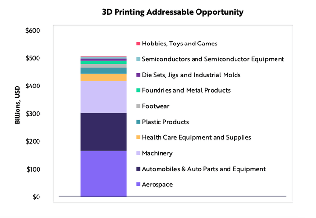 3D Printing Categories
