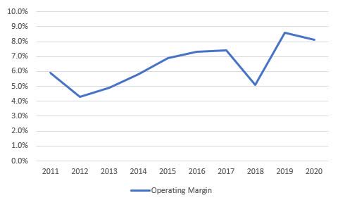 FUJIFILM operating margin trend