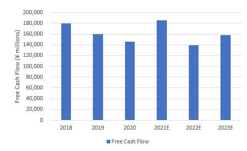 FUJIFILM free cash flow forecasts