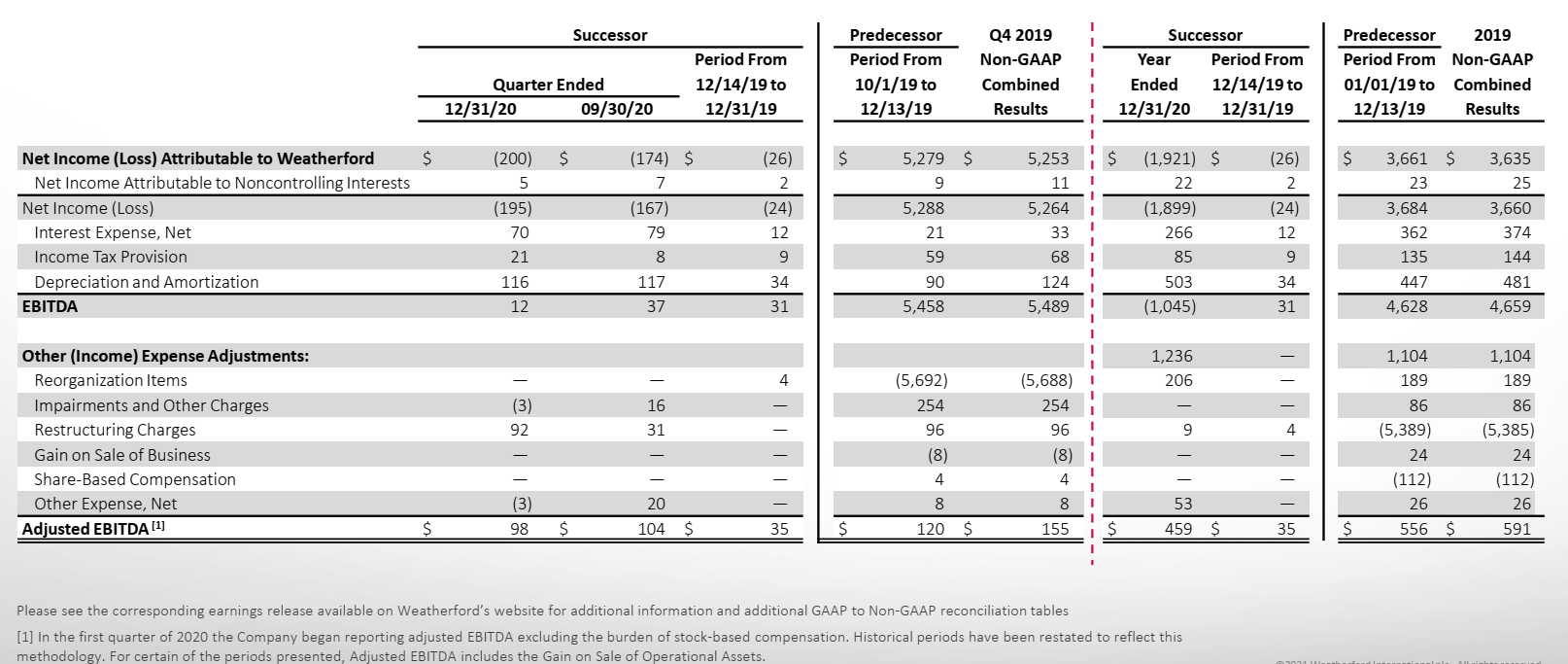 Weatherford International Positives Priced In (OTCMKTSWFTLF