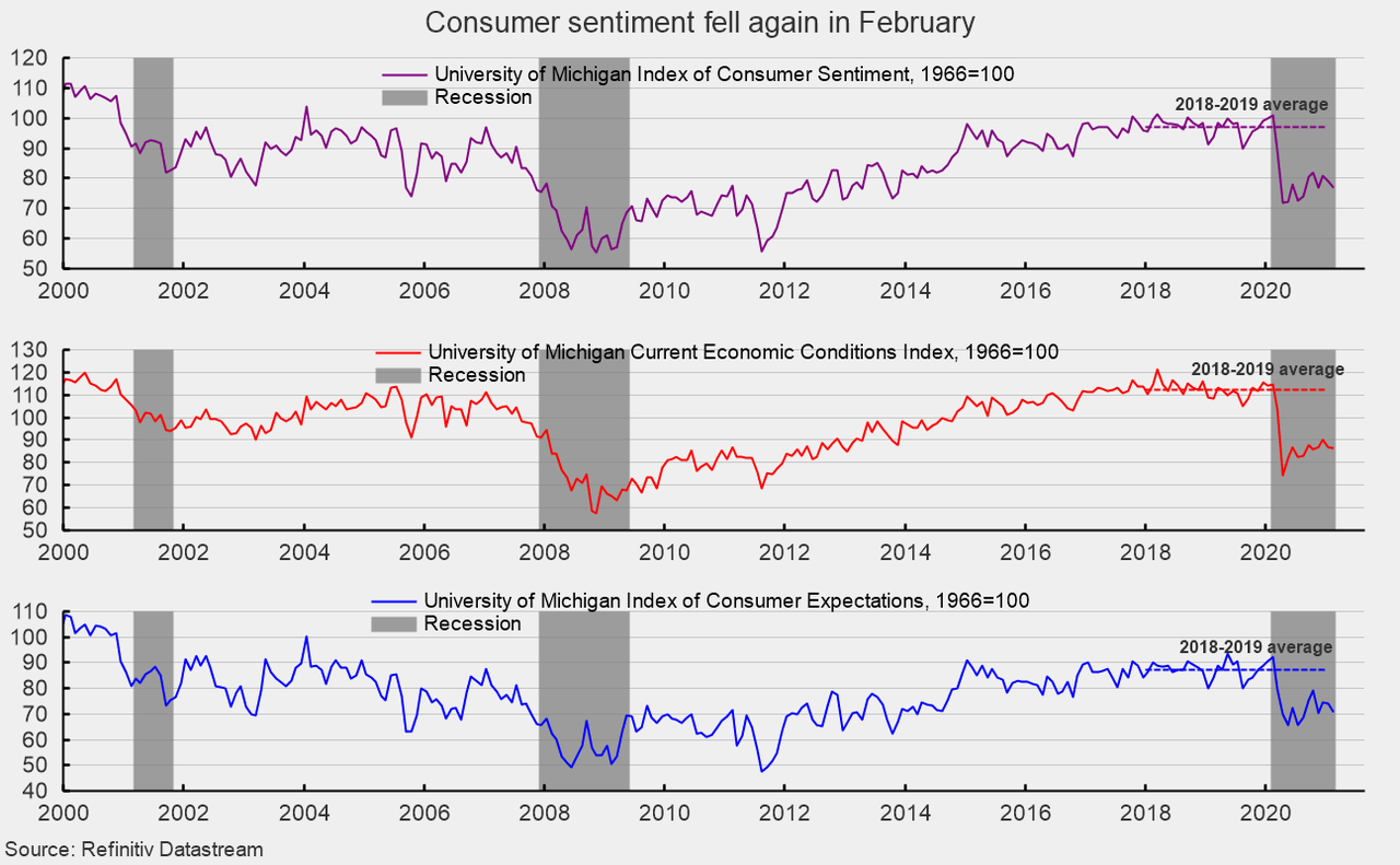 Lower Income Households Pull Down Consumer Sentiment In February ...