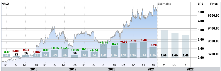 Netflix Has Elevated Probability Of Decline (Nasdaq:nflx) | Seeking Alpha