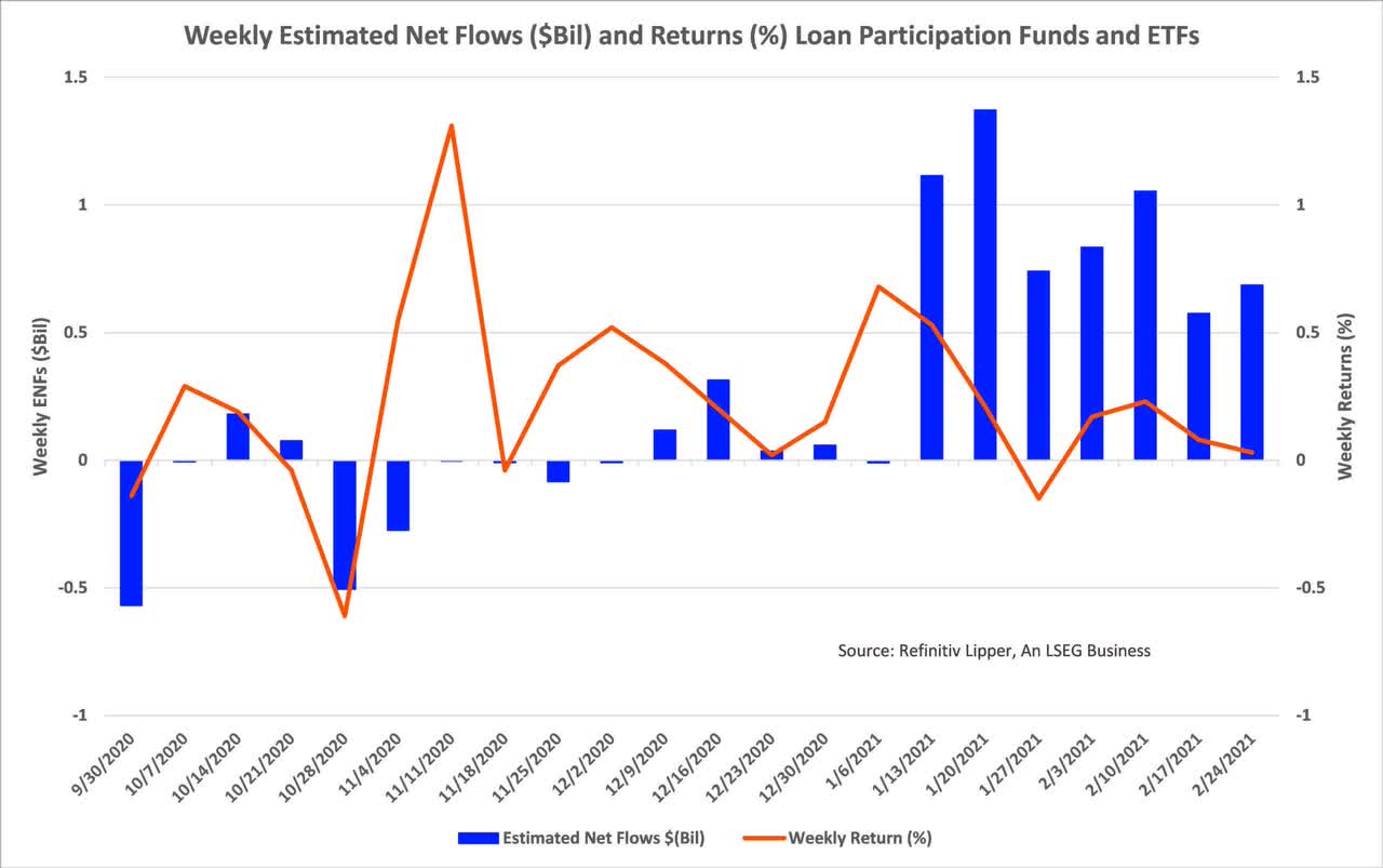 Inflation Concerns Boost Flows into Inflation Protected and Loan Participation Funds, ETFs