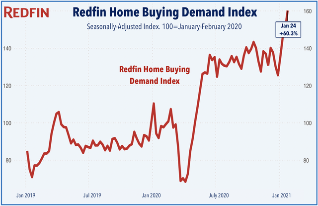 homebuying demand