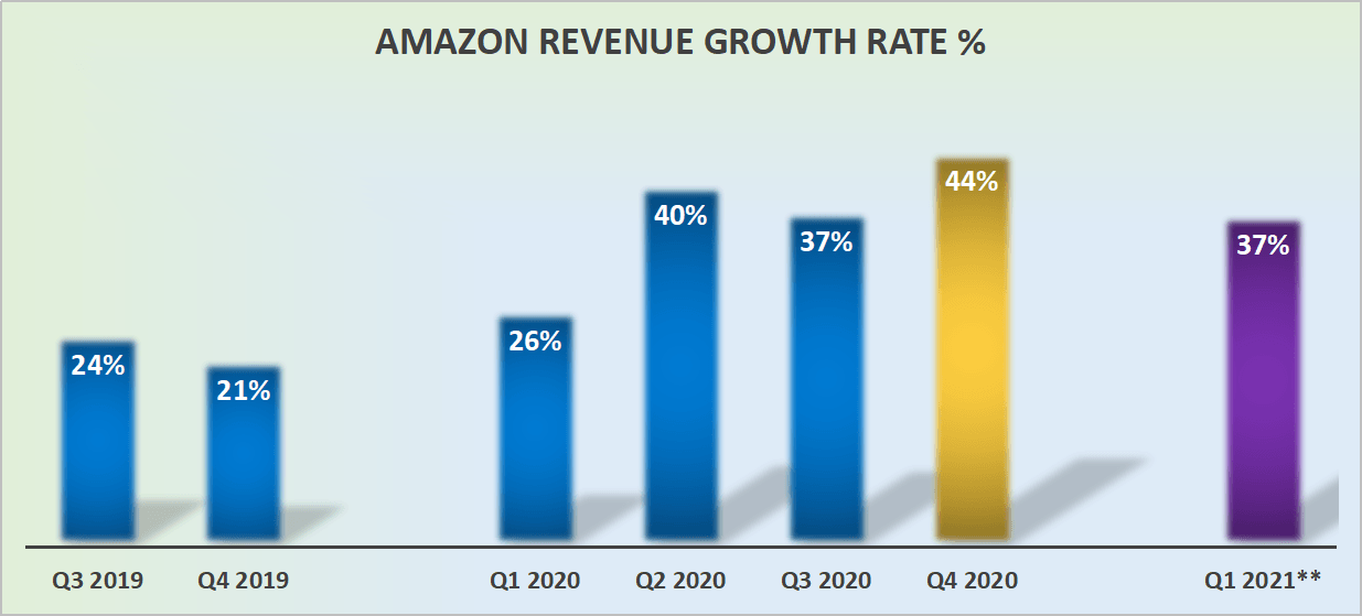 Amazon: Surprising Earnings And More Surprising Reaction (NASDAQ:AMZN ...