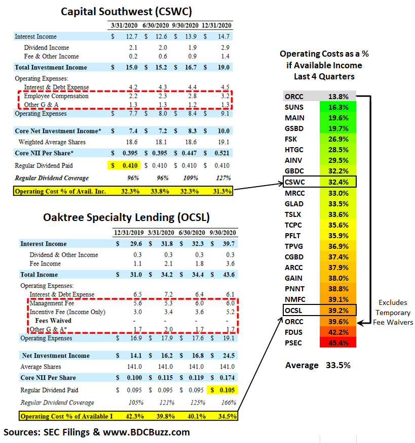 Growing Dividends During A Pandemic Oaktree (NASDAQOCSIDEFUNCT