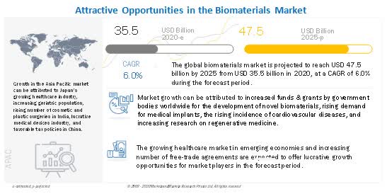 Biomaterials market