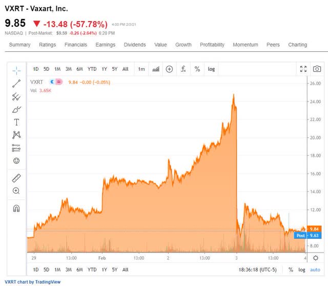 Vaxart Stock Drop Following Phase 1 Data For Oral COVID19 Vaccine Is
