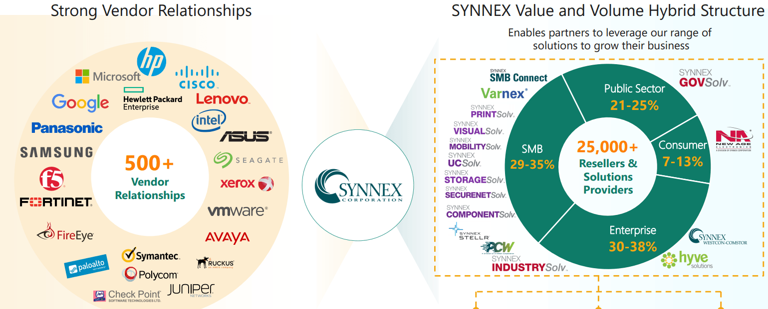 synnex merger with tech data