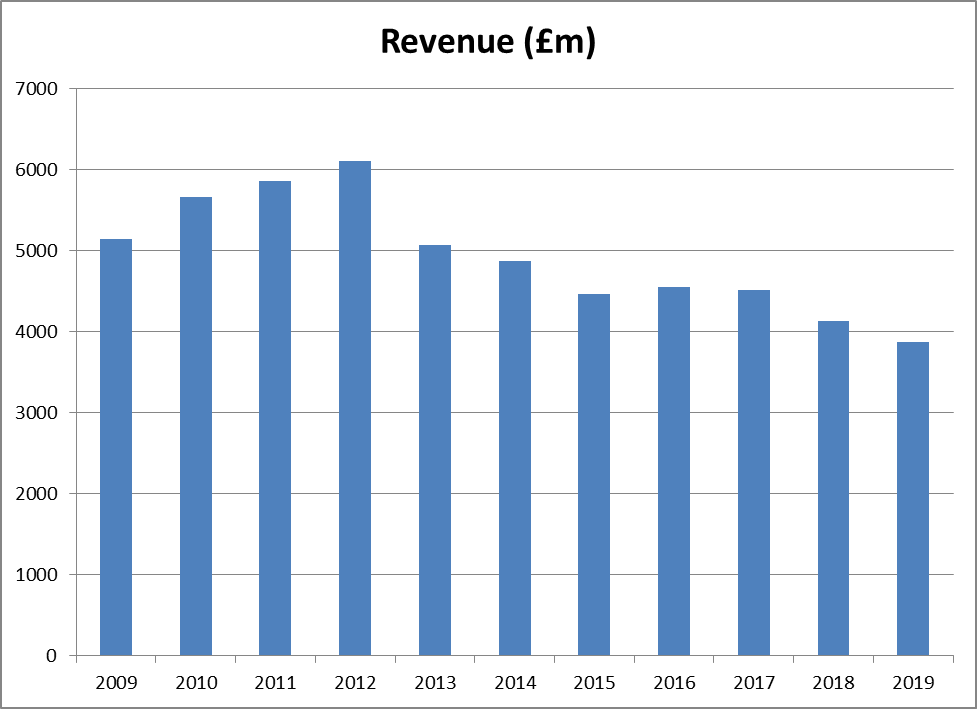 Pearson Its Education Pivot Remains Unproven As A Value Creator (NYSE