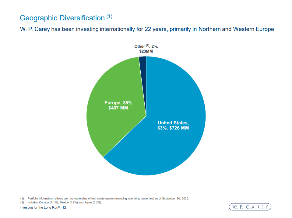 W P Carey An Under Appreciated Top Of The Line Reit Nyse Wpc Seeking Alpha