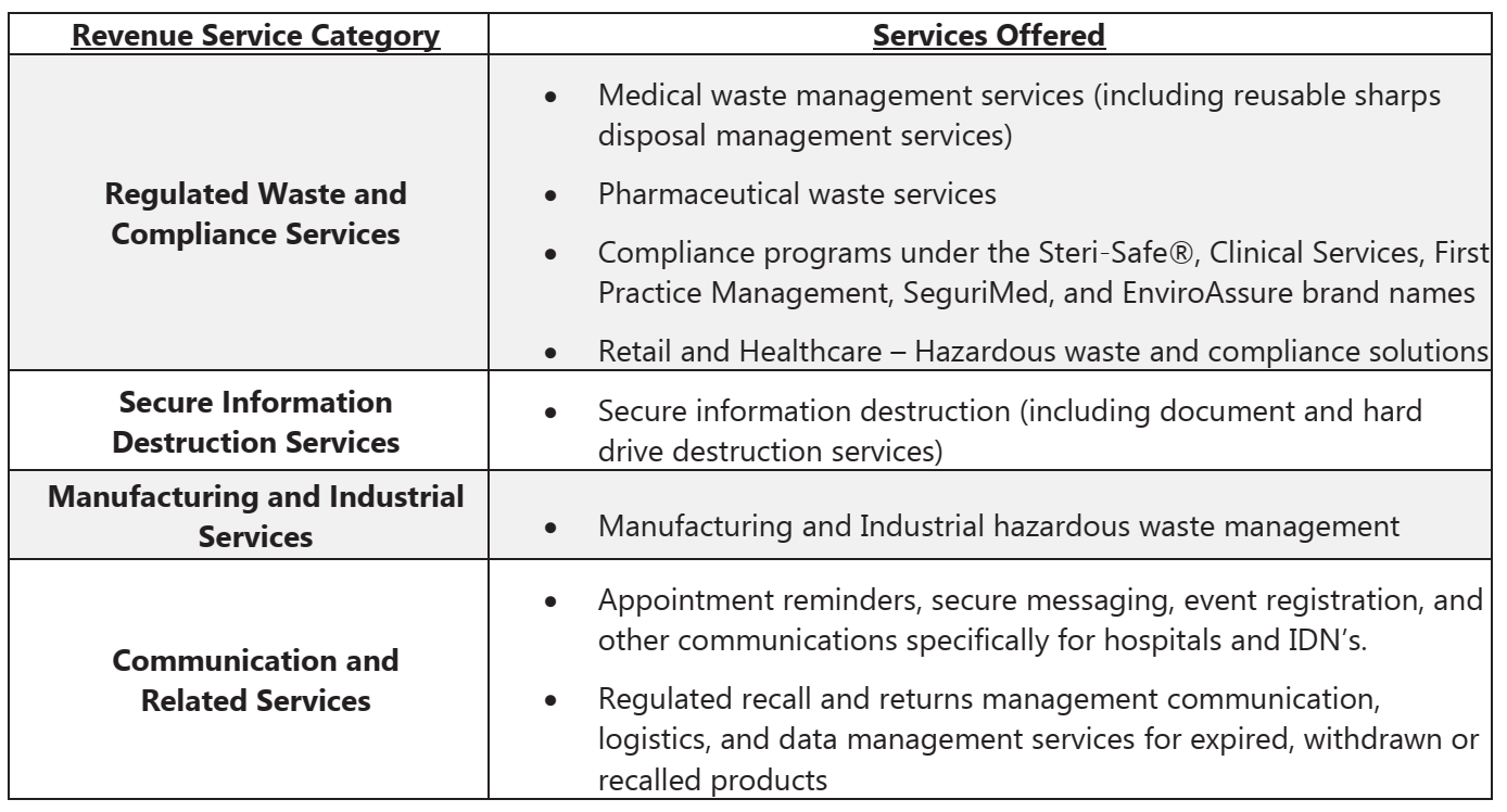 Stericycle Future Profitability Influenced By Divestments And ERP