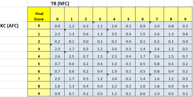 2021 Super Bowl Square Pool Odds By Quarter NASDAQ DKNG Seeking Alpha