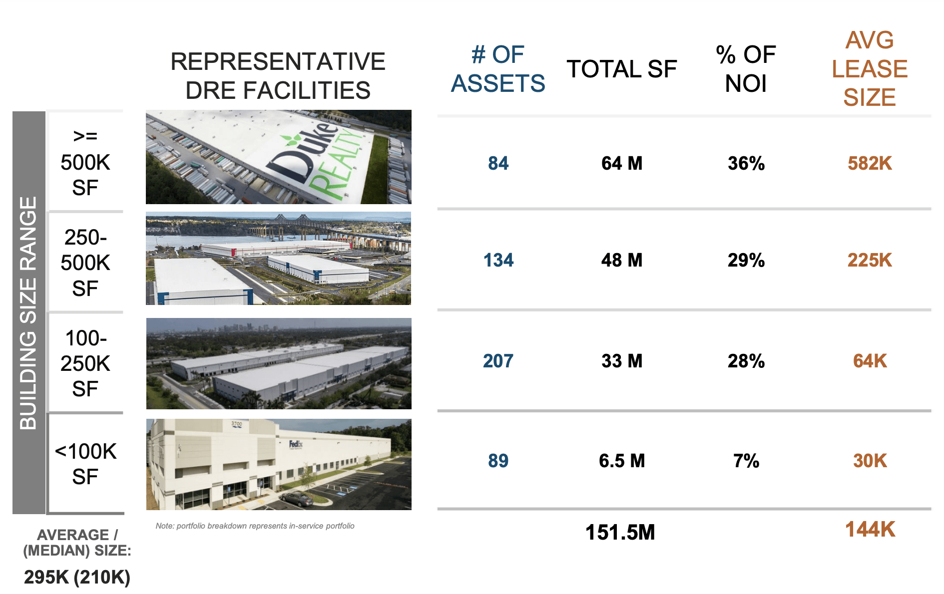 Duke Realty A Quality REIT At A Premium Price (NYSEPLD) Seeking Alpha