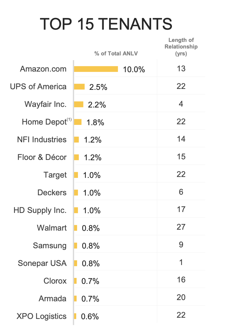 Duke Realty A Quality REIT At A Premium Price (NYSEPLD) Seeking Alpha