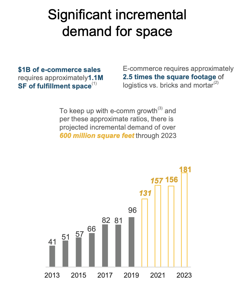 Duke Realty A Quality REIT At A Premium Price (NYSEPLD) Seeking Alpha