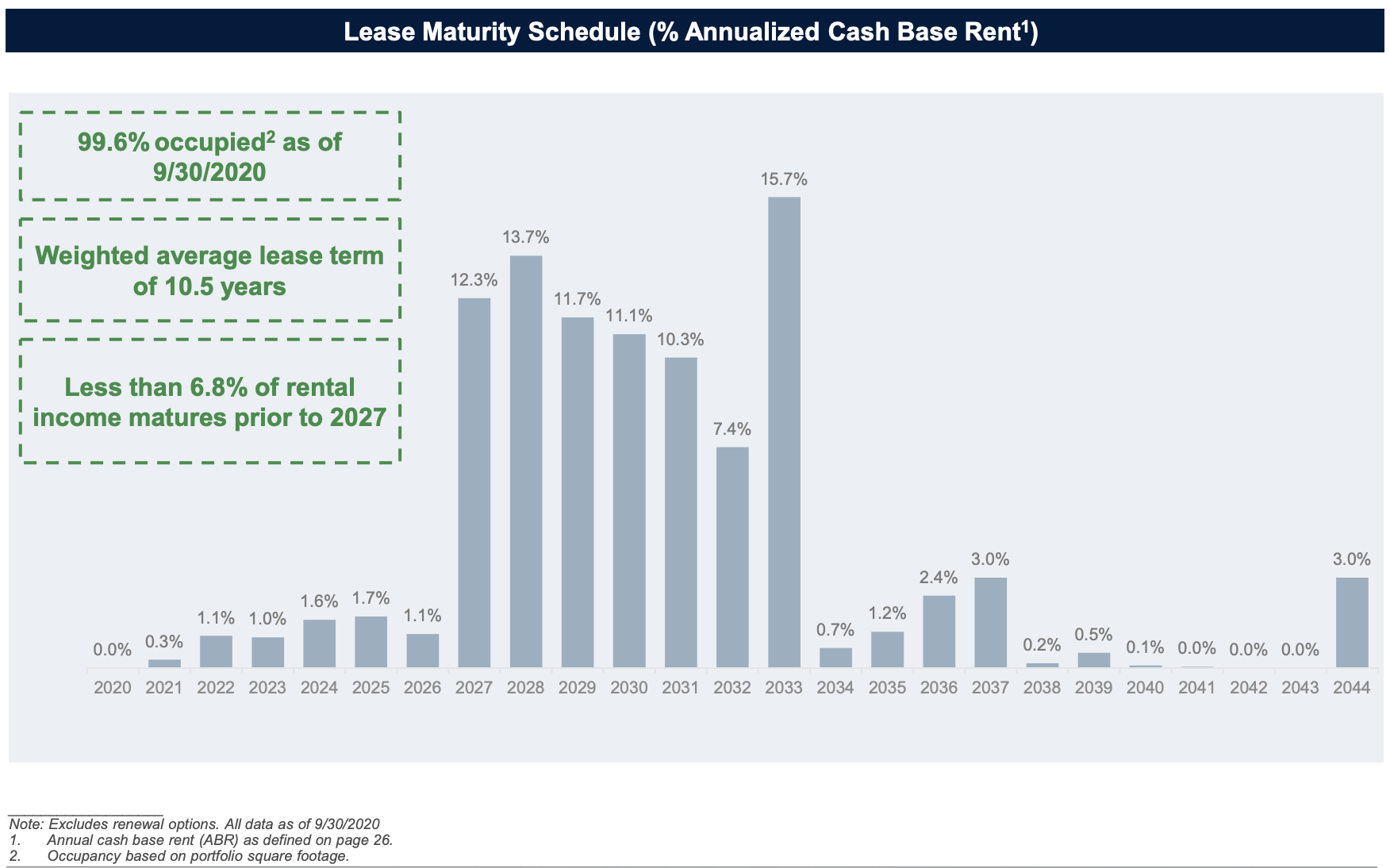 Four Corners Property Trust A Solid REIT With LongTerm Prospects