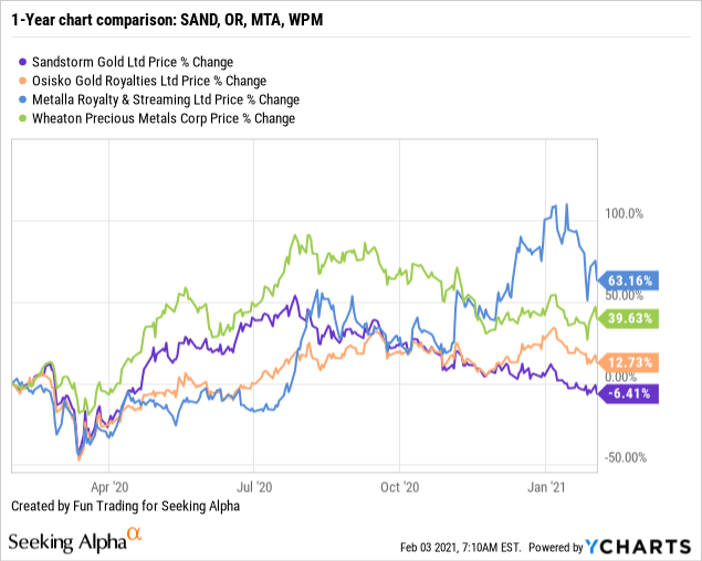 Sandstorm Gold Fourth Quarter Production Analysis Nyse Sand Seeking Alpha Sandstorm Gold Fourth Quarter Production Analysis Nyse Sand Seeking Alpha