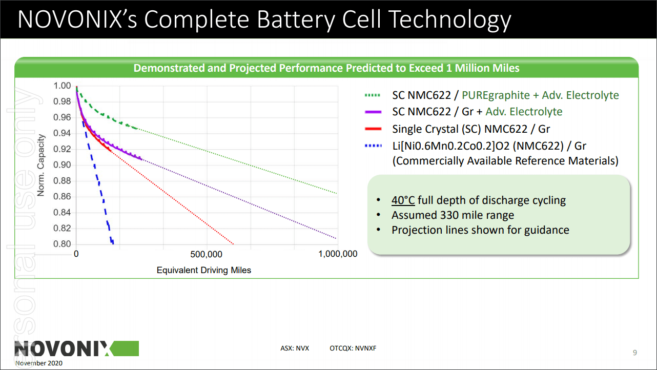 Novonix Innovation At Its Finest Otcmkts Nvnxf Seeking Alpha