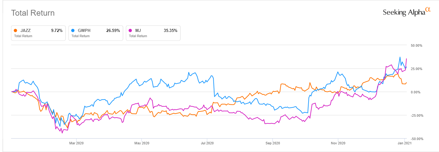Jazz Stock Acquire Gw Pharmaceuticals Nasdaq Gwph Stock In A Deal At 7 2b Nasdaq Jazz Seeking Alpha