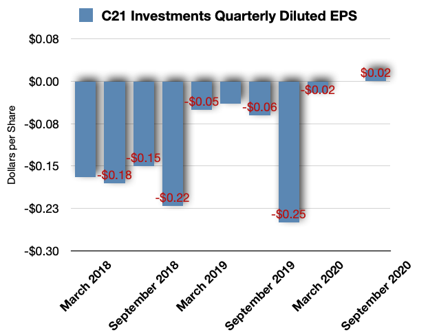 C21 Investments - This agreement and the subsequent debt restructuring has  been designed to help the company move forward with its strategic plans,  all while maintaining positive cash flow and positioning #C21