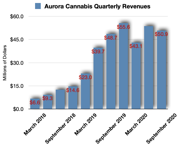 Aurora Cannabis Focus On A New Plan And Whether You Should Buy Nasdaq Acb Seeking Alpha