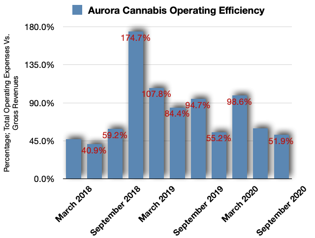 Aurora Cannabis Focus On A New Plan And Whether You Should Buy Nasdaq Acb Seeking Alpha