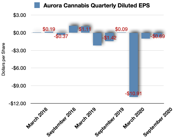Aurora Cannabis Focus On A New Plan And Whether You Should Buy Nasdaq Acb Seeking Alpha