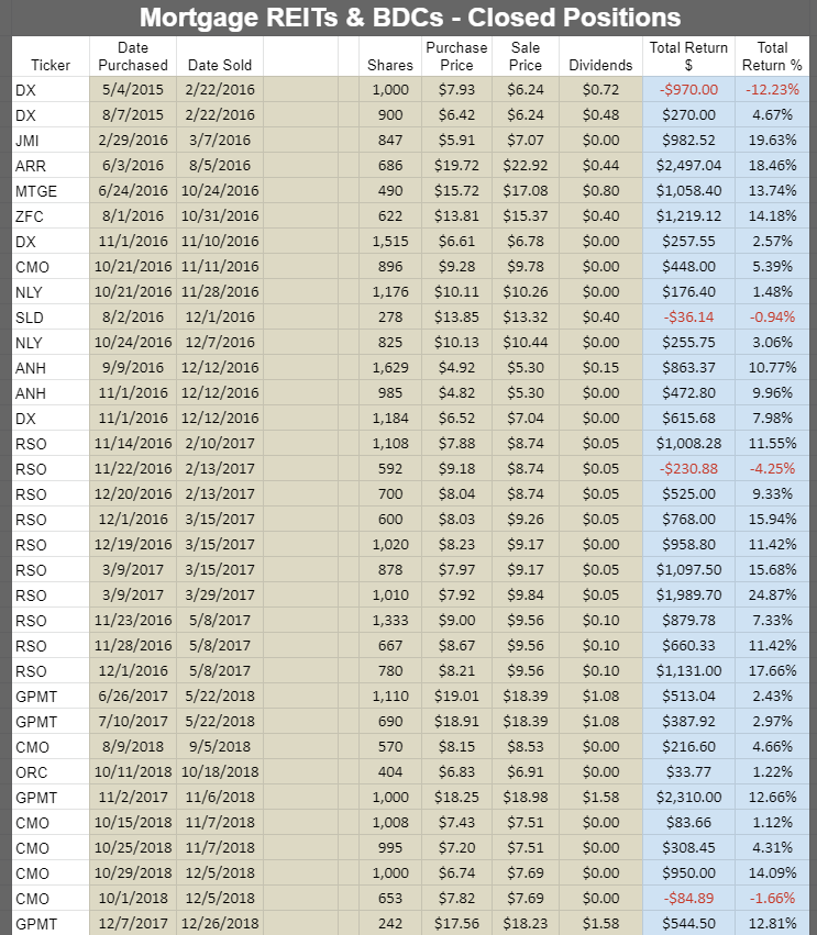 Largest Mortgage Reits