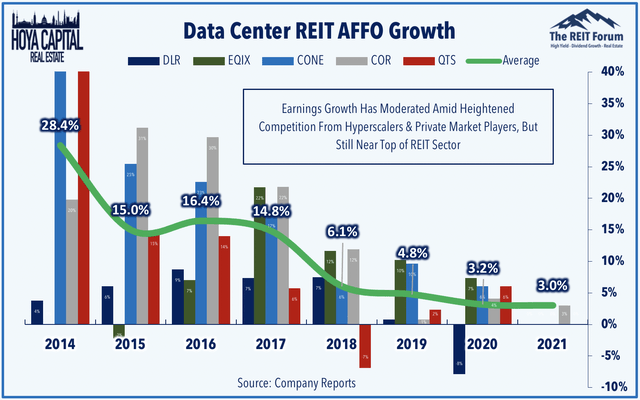 data center REIT earnings 2021