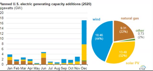 Buy The FAN ETF As The Global Wind Energy Sector Looks Set To Take Off ...