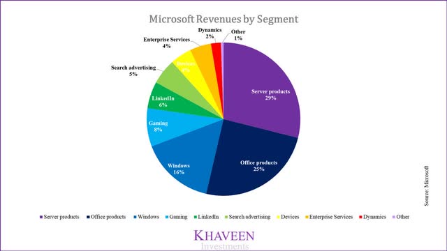 microsoft revenue segments